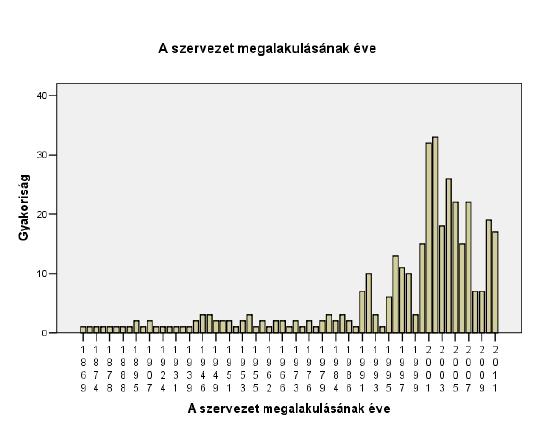 az elméletet erősíti meg az a tény is, hogy az elmúlt 20 év két legrosszabb évében 1994-ben és 1999-ben elenyésző az újonnan alakult egyesületek száma.