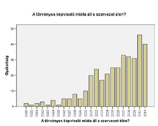 A civil szervezetek jellegét szemlélve, azok szinte 80 százaléka önálló szervezet, illetve több mint fele regisztrált tagja valamilyen ernyőszervezetnek, érdekképviseletnek, regionális vagy