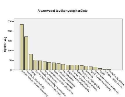 4.2 A civil élet szereplőinek tevékenységi területei, működési céljai A civil szervezetek tevékenységét elemezve megfigyelhető, hogy azok elsősorban oktatással, neveléssel, képzéssel,