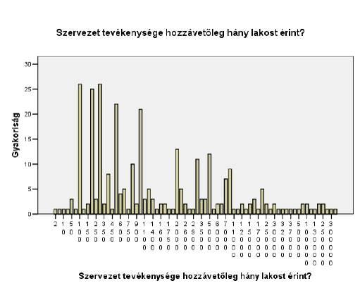 Összefoglalva a szervezetek öt legfontosabb működési célját azt látjuk, hogy az első helyen a hagyományőrzés szerepel, a második a népi kultúra ismertetése, majd a kézművesség, a közművelődés és a