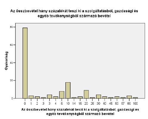 A kérdőívezés során rákérdeztünk, hogy milyen a struktúrája az egyes szervezetek bevételi forrásainak.