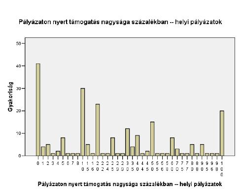 Hasonló eredmények születtek a fórumok elemzése után is, sok esetben adott civil szervezetek csak a helyi önkormányzat