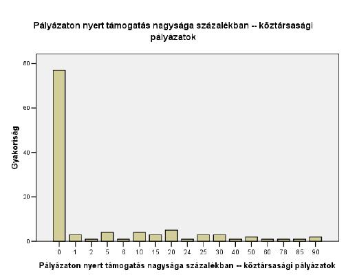 A köztársasági pályázatokon nyert támogatások nagysága nagyon alacsony.