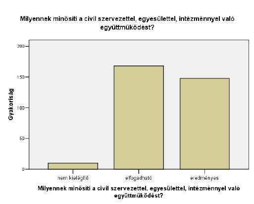 az együttműködést és majdnem 19%-uk eredményesnek. Területi szempontból sincs szignifikáns eltérés egyik régió viszonylatában sem.