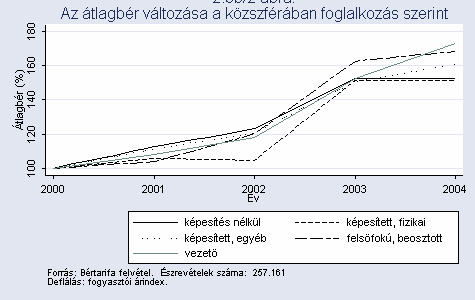 ábra: Érdemes megjegyezni azt is, hogy majdnem az összes végzettségi és foglalkozási csoportokban a bérek a 2002. évi nagy emelés előtt is növekedtek, egyes csoportokban pedig 2004-ben is.