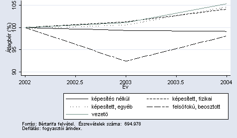 A 9.5. ábrán a versenyszféra átlagbéreit mutatjuk be végzettség szerint, 2002 és 2004 között (a 2002-ben kialakult béreket tekintve 100 százaléknak).
