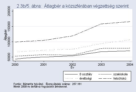 Függelék Az átlagbér