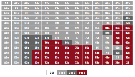 Három játékos maradt Használjuk ugyanazokat a játékos módosításokat és megadási stratégiát, ami a korábbiakban felvázolásra került!