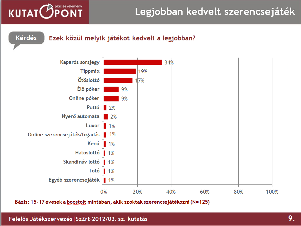 JÁTÉKFÜGGŐSÉGI KUTATÁS 2012 A szerencsejáték függők magasabb arányban kedvelik a Tippmixet, illetve a versenytársak által szervezett játékokat, (az