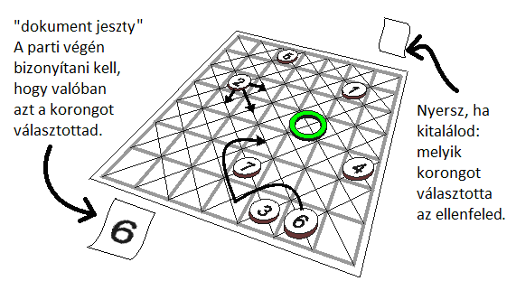 XE QUEO (a gyűrűs ; 7x7-es táblán 7 db számozott korong, meg 1 db gyűrű) Az egyik játékos tetszőlegesen felrakja az 1-től 7-ig számozott korongokat, a másik pedig a gyűrűt úgy, hogy az: egyik