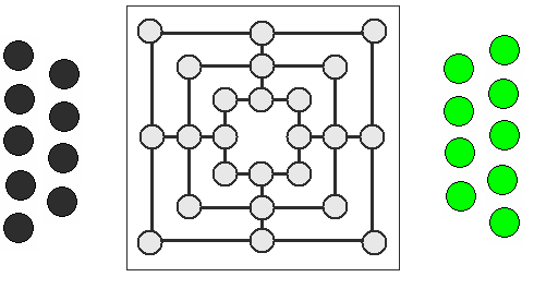 MALOM ( tradicionális ) Egymás bábuinak beszorításában, vagy kiütésében versenyeznek a játékosok, három játék-szakaszban: 1. Egyenként rakják a táblára bábuikat, majd 2.