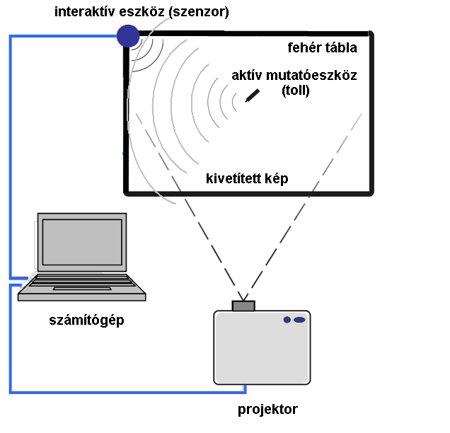 1. kép Egy interaktív tábla működési elve Ha összehasonlítjuk ezt a rendszert az előző állomással (számítógép, projektor, fehértábla), akkor megállapíthatjuk, hogy az interaktív tábla előnye éppen az