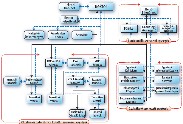 VEZETÉS Az Egyetemi irányítási rendszer MÚLT: Fokozatos struktúraváltás (szervezeti struktúra és a képzési terület bővítése, főiskola egyetemmé válása) Centralizált intézményi irányítás Főként a