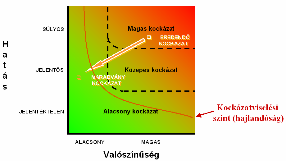 3.4. Kockázatértékelés Leegyszerősítve a kockázatértékelés annak bemutatása, hogy a lehetséges események milyen mértékben gyakorolnak hatást a szervezeti, mőködési célok elérésére.