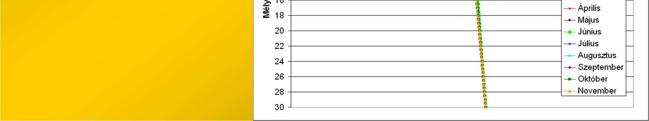 erületspecifikus hődiffúzivitás (α) és 0 méretezési talajhőmérséklet