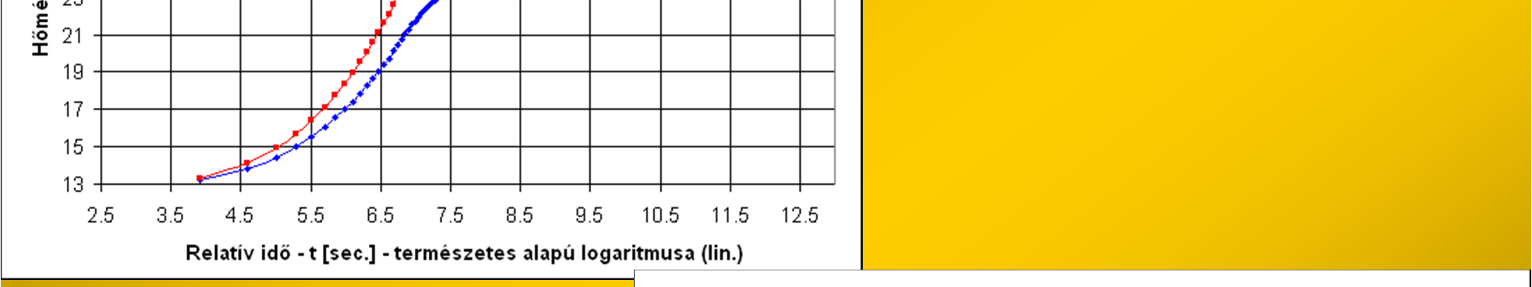hermal esponse est görbék 3 A rétegsor és a HE termodinamikai felmérése () fluid (t) Q 4π ekv 4α t ln H