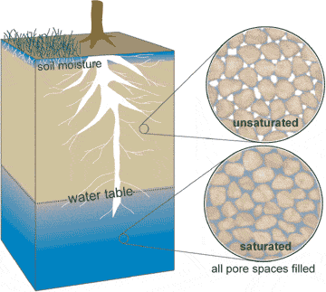 Alapfogalmak TALAJNEDVESSÉG ZÓNÁJA: Háromfázisú telítetlen zóna, szemcsék közötti hézagok vizet és levegőt egyaránt tartalmaznak.