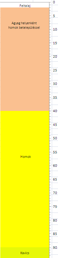 Hőmérsékletprofil geológiával 18 A hőmérsékletprofil információi: zavartalan talajhőmérséklet meghatározása a hőmérséklet