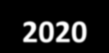 Gazdaságfejlesztési és Innovációs Operatív Program (GINOP) Operatív Program Tervezés 2014-2020 Legfontosabb célkitűzés, hogy Magyarország foglalkoztatási rátája elérje a 75%-ot, melyhez szükséges