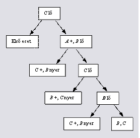 Ekkor C élve marad további P (C nyer) = c 1 = 4 5 1 2 + 1 5 1 2 25 2 = 1 2 eséllyel, a döntetlen miatt. 2. eset: Mi a helyzet akkor, ha C első tölténye nem vaktöltény?