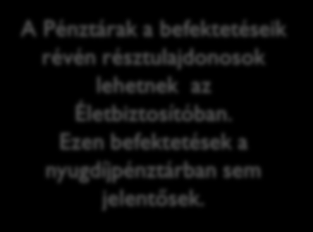CIG Partnerség partnerség A Biztosítók nem tulajdonosai a Pénztáraknak, nem is lehetnek azok. PANNÓNIA CIG ALAPKEZELŐ ZRT. PANNÓNIA PÉNZTÁRSZOLGÁLTATÓ ZRT.