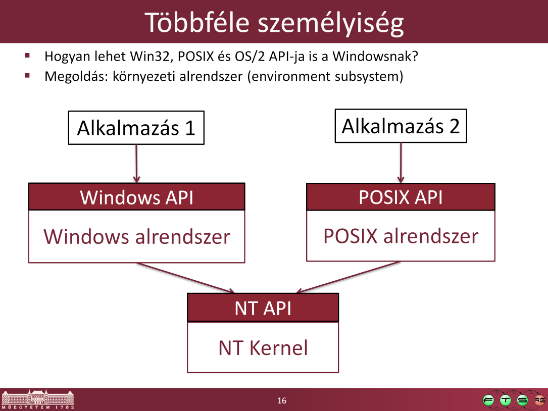 A három különböző alrendszer nem csak különböző nevű függvényeket jelent (fopen vs. CreateFile), hanem teljesen eltérő szemantikájuk is van. Pl.