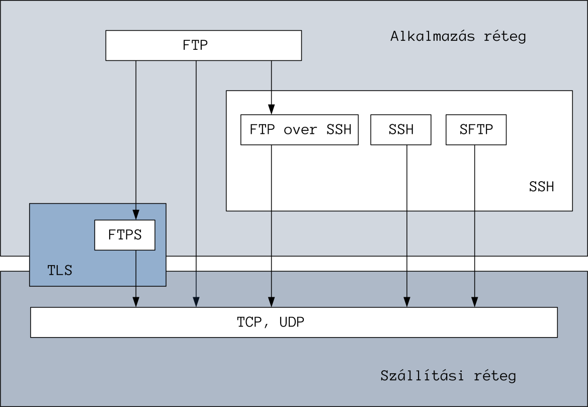 A BIZTONSÁG KÉRDÉSE A TCP/IP-BEN 3.3.2.2 FTP O V E R SS H Írtam, hogy az SSH az egy önálló, zárt világ. Nem kooperál más protokollokkal.