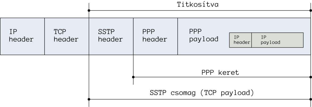 A TCP/IP PROTOKOLL MŰKÖDÉSE 3.31. ÁBRA SSTP CSOMAG SZERKEZETE Látható, hogy a PPP-be csomagolást most sem ússzuk meg. De legalább tudjuk, hogy becsületes VPN protokollal állunk szemben.