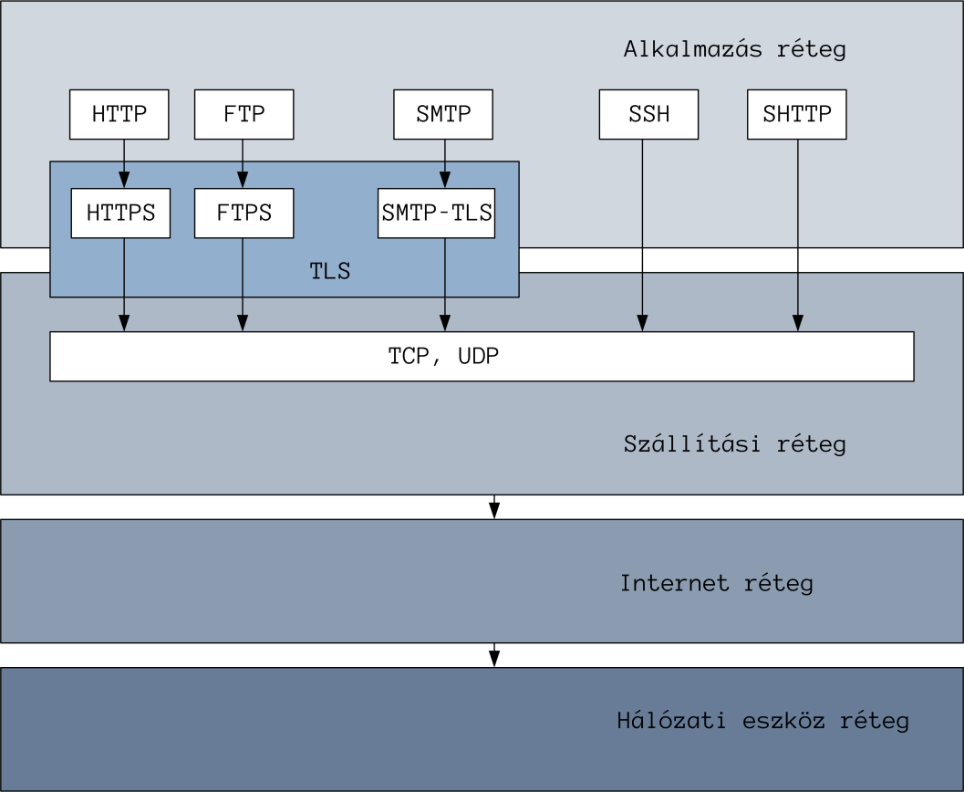 A TCP/IP PROTOKOLL MŰKÖDÉSE Így végül az SSH gyakorlatilag leváltotta a telnetet, az RSH-t és az RCP-t (SCP). Itt is érdemes elkülöníteni a protokollt az ugyanolyan nevű segédprogramtól.