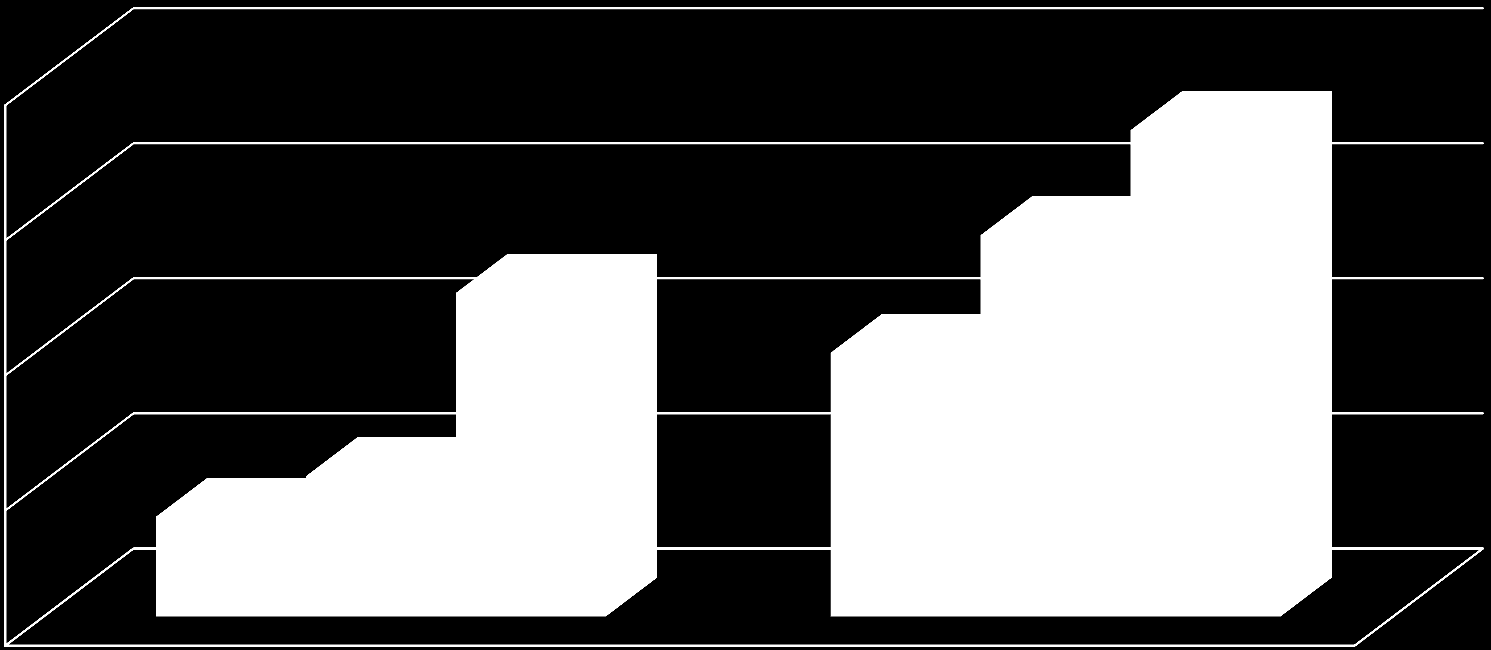 1. ábra: Korcsoport hatása (nemenként), n=319 9,0 8,8 8,5 8,0 7,5 7,4 7,5 8,2 +9,3% 8,0 8,4 +5% +4% 7,0 fiú lány 10 év és alatta 10-15 éves 15 év felett Mindkét nem esetében a 15 év felettiek