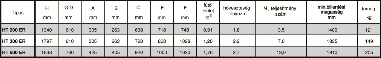 Megnevezés Leírás Ábra Nettó listaár Cikkszám HT 200ER 200 literes egy hőcserélős, kettős Vacumail zománcozású tároló, cserélhető magnézium anód, beépített hőmérő, 50mm szigetelés 162 000 Ft A23717