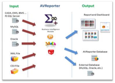 AVR Connection Center különböző adatforrásokhoz való csatlakozás Adat importálás: MS SQL Szerver, Oracle, MySQL, Sybase, XML adatbázisok, ActiveX komponensek,