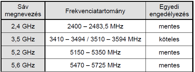 Előnye a nagyobb frekvenciatartomány használatában lakozik, amire a nagyobb átviteli sebesség igény miatt van szükség.