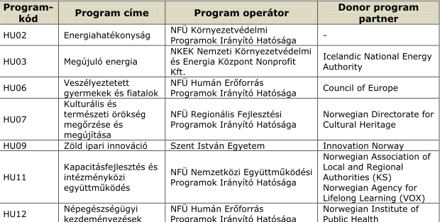 Programok A programok végrehajtása során az egyes program operátorok munkáját a NFFKÜ - Nemzetközi