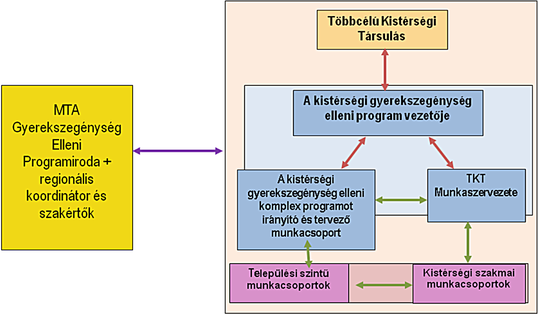 7. Komplex kistérségi gyerekesély program készítésének támogatása 23 A létrejött struktúra képe A program komplex módon, nyolc szakterület (korai képességgondozás, közoktatás, ifjúság,
