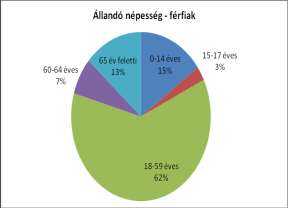 2011 396 97% 2012 381 96% 2013 385 101% Forrás: TeIR, KSH-TSTAR A lakónépesség számának alakulásából megállapítható, hogy folyamatosan csökken.