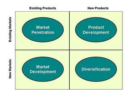 2. ábra: Ansoff (termék piac) mátrix Forrás: WTO (2007) A termékpolitika tervezéséhez jól alkalmazható a BCG mátrix, ez az elemzési keret (a GE modellel együtt) portfólió értékelési modellként ismert.
