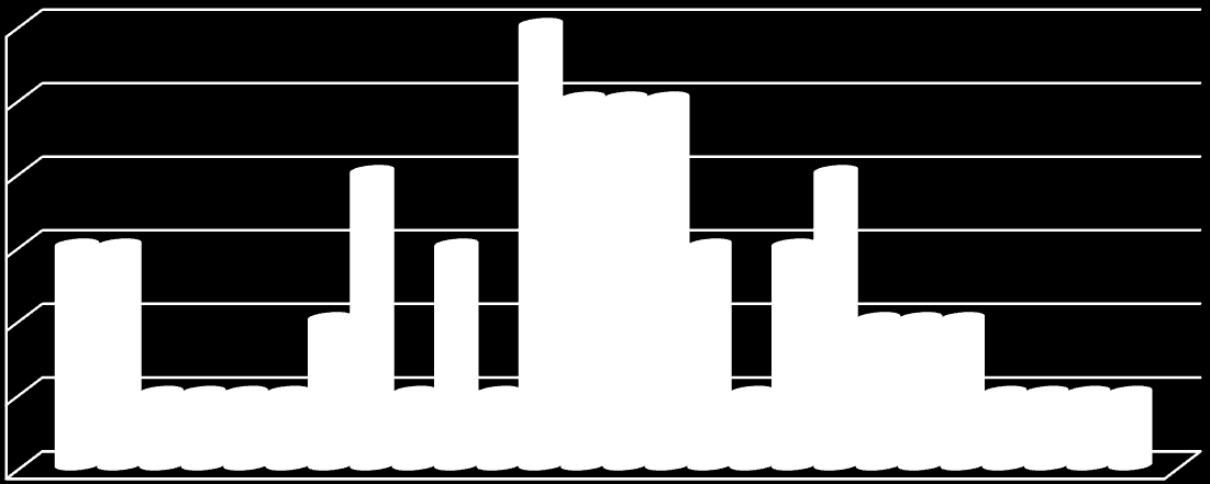 8. diagram: Továbbképzéseken résztvevő pedagógusok száma 2008-tól 2014-ig, a Hernád- Pusztavacs Általános Iskola Pusztavacsi Tagintézményében R é s z t v e v ő k s z á m a 6 5 4 3 2 1 0 3 3 1 1 1 1 2