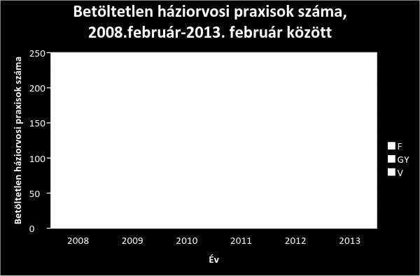 A betöltetlen háziorvosi, védőnői és fogorvosi praxisok számára vonatkozó adatok az alábbiakban szerepelnek.