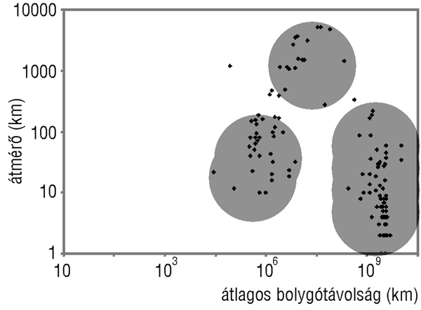Hold- és gyűrűrendszerek apró holdak bolygóhoz nagyon közel és nagyon távol nagyobb holdak közepes távolságban mini
