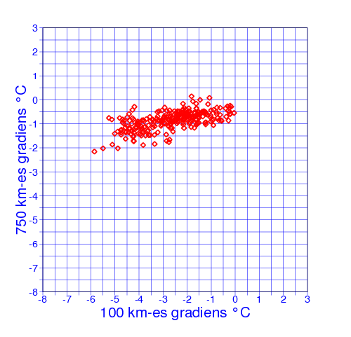 64 L É G K Ö R 57. évfolyam (2012) a hőmérséklet jellemzően a 30 éves időszak havi középhőmérséklete alatt helyezkedik el (7. ábra). A 8.