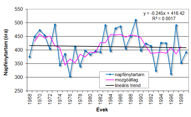 L É G K Ö R 57. évfolyam (2012) 71 3. ábra: A télen mért évszakos napfénytartamok tendenciája Keszthelyen 1968-1999 között 3.