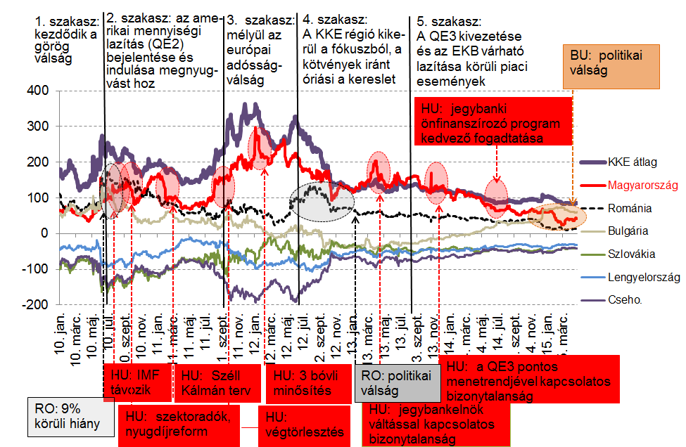 A strukturális tényezők mellett országspecifikus események és a gazdaságpolitika is befolyásolja az egyes országok relatív megítélését A CEE térség átlagos CDS-felára és az