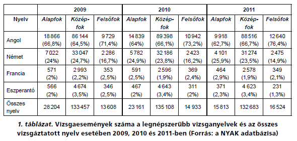 A nyelvvizsgarendszer Magyarországon 1. Forrás. Modern nyelvoktatás, 2012/4, 58. - Nyelvvizsgát tehet: minden 14.