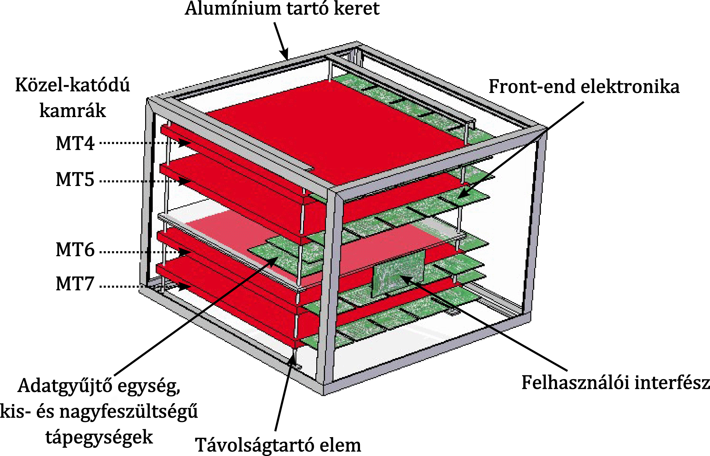 5. ábra. A REGARD müontomgráf felépítése [4] 3.2. A közelkatódos kamrák felépítése és m ködése A müontomográf érzékel részei az úgynevezett közelkatódos kamrák.