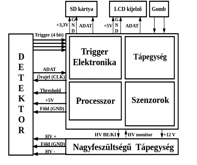 A szakdolgozat készítése során volt alkalmam többször is mérést végezni a müontomográal, amelyek egyikér l a Nukleon folyóiratban egy cikk is megjelent [4].