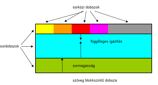 A pozícionáláshoz az elemi doboz-modellnél már ismertetett sor-doboz és sorközi doboz fogalmak adnak támpontot: 3.12