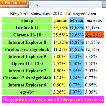 <tr> <th>internet Explorer 8</th><td>14,32%</td><td>15,87%</td><td>14,55%</td> </tr> <tr> <th>firefox 5 és régebbiek</th><td>11,27%</td><td>14,82%</td><td>12,14%</td> </tr> <tr> <th>internet Explorer