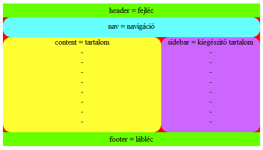 b) A weblap fő szerkezeti elemei div általános tárolóelemekben helyezhetők el.