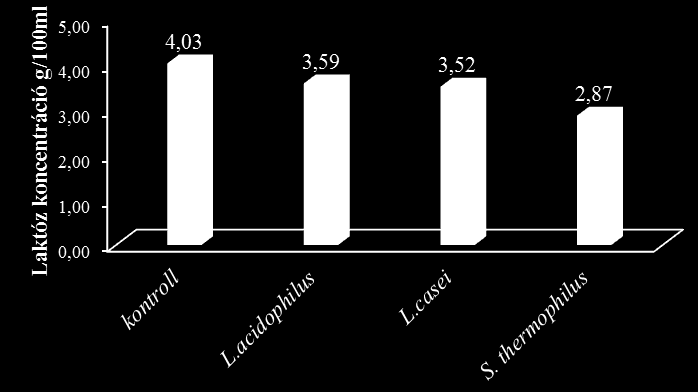 Növekedés (denzitás) 4,5 4 3,5 3 2,5 2 1,5 1 0,5 0 0 10 20 S. thermophilus P1 S. thermophilus P2 S. thermophilus P3 L.casei P1 L.casei P2 L.casei P3 L.acido P1 L.acido P2 L.acido P3 Idő (h) 15.